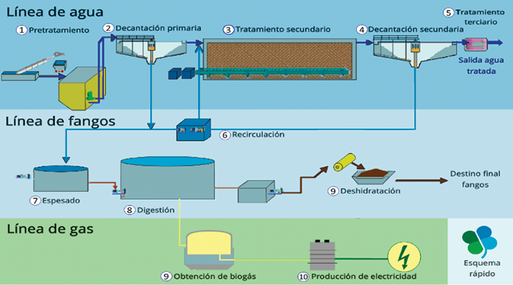 Carbón activo de alta eficiencia y bajo coste para el tratamiento de aguas  residuales industriales - Gestores de Residuos