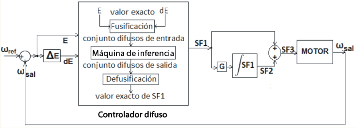 Sistema difuso con fusificación y defusificación.